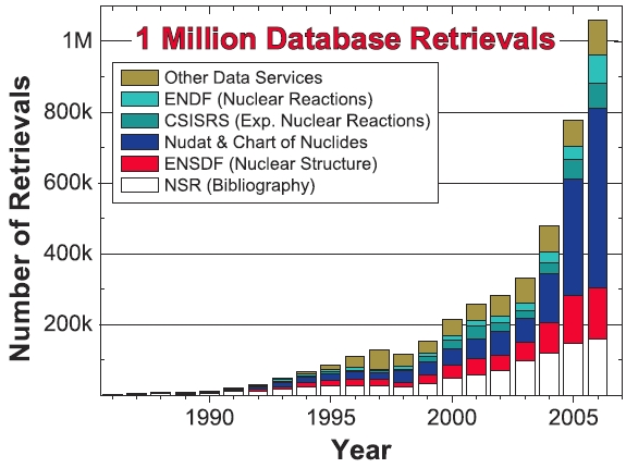 Database Retrievals