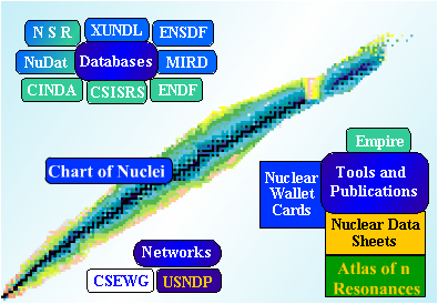 Nuclear Data Portal
