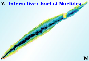 Chart of Nuclides