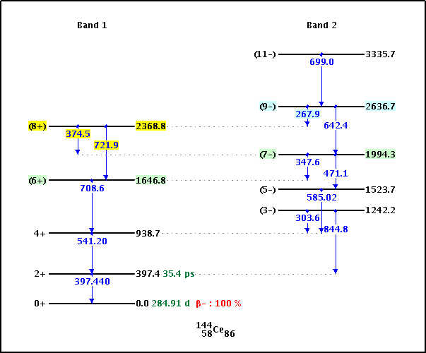 144CE Level Scheme