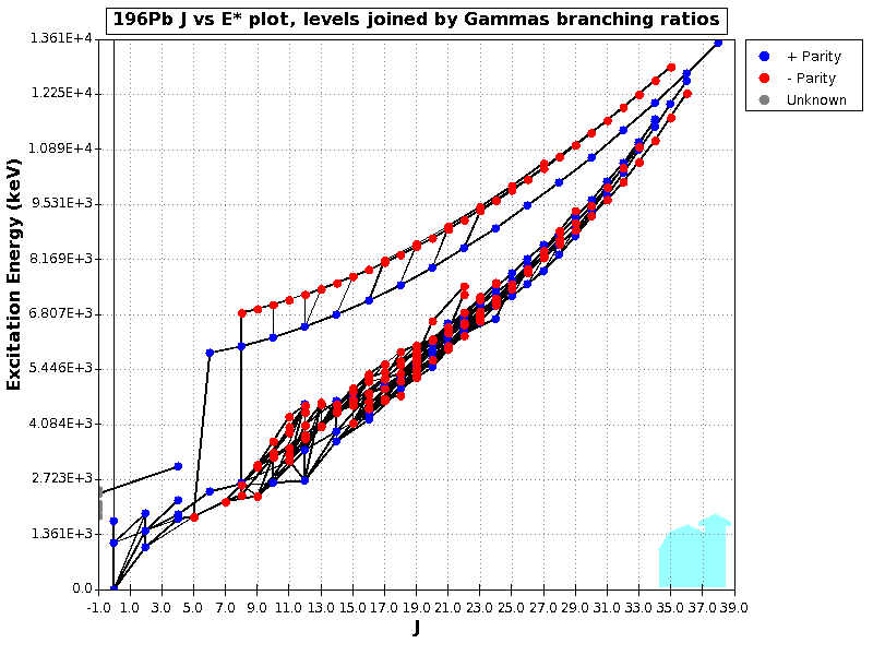 196Pb J vs E* plot