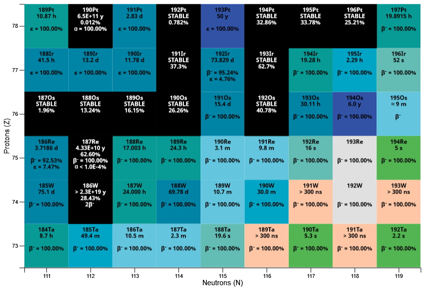 Chart of Nuclides zoomed in