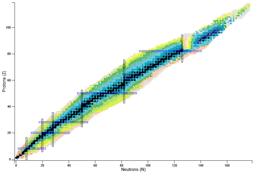 Chart of Nuclides zoomed out