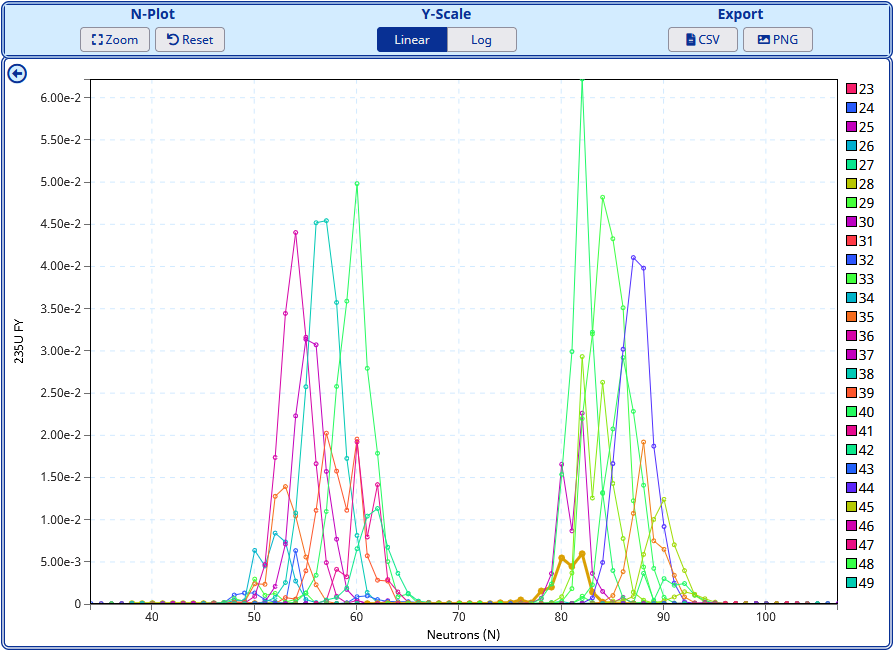 Linear scaled plot