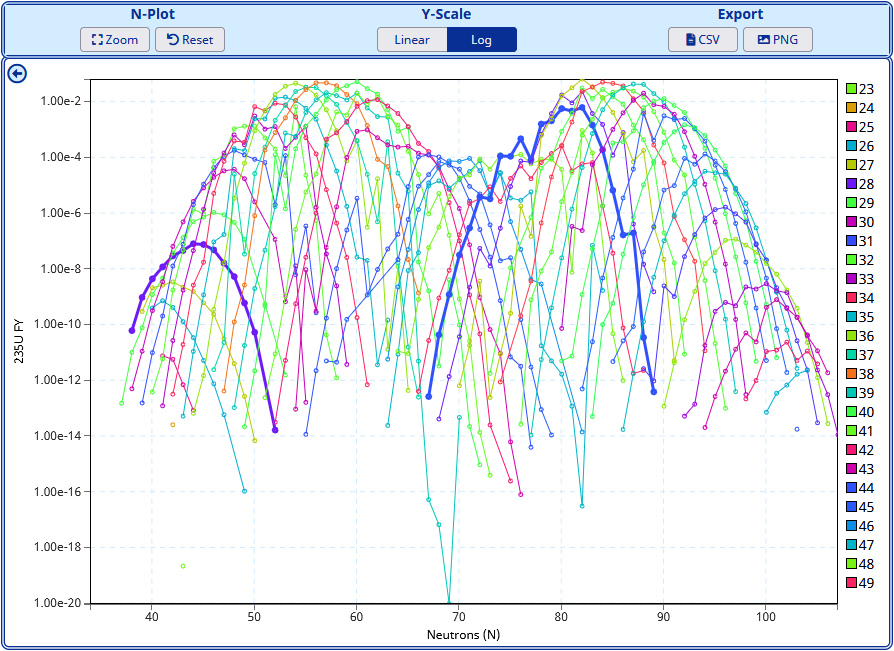 Logarithmic scaled plot